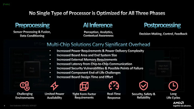 AMD Versal Gen 2 - następna generacja adaptacyjnych procesorów. Lepsza obsługa AI i wydajniejsze przetwarzanie skalarne [7]