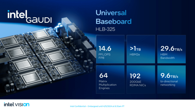 Intel Gaudi 3 - zaprezentowano nowy akcelerator graficzny do obsługi AI. Ma być sporo szybszy niż układ NVIDIA H100 [8]