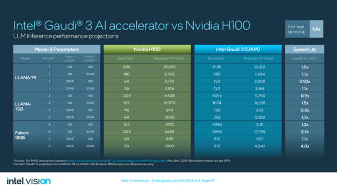 Intel Gaudi 3 - zaprezentowano nowy akcelerator graficzny do obsługi AI. Ma być sporo szybszy niż układ NVIDIA H100 [5]