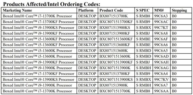 Intel Raptor Lake - producent wycofuje z oferty pudełkowe wersje niektórych chipów Core 13. generacji [1]