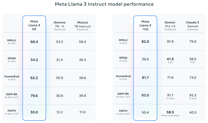 Facebook, Instagram, WhatsApp i Messenger integrują się z asystentem Meta AI. Nowy model AI Llama 3 już dostępny [4]