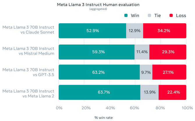 Facebook, Instagram, WhatsApp i Messenger integrują się z asystentem Meta AI. Nowy model AI Llama 3 już dostępny [6]