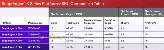 Qualcomm Snapdragon X Plus - poznaliśmy pierwsze informacje o specyfikacji i wydajności słabszego układu ARM dla laptopów [2]