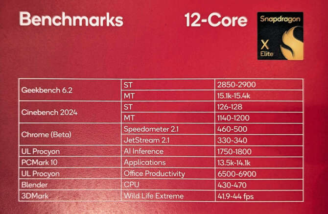 Qualcomm Snapdragon X Plus - poznaliśmy pierwsze informacje o specyfikacji i wydajności słabszego układu ARM dla laptopów [3]