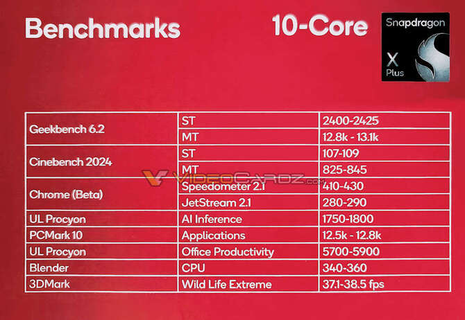 Qualcomm Snapdragon X Plus - poznaliśmy pierwsze informacje o specyfikacji i wydajności słabszego układu ARM dla laptopów [4]