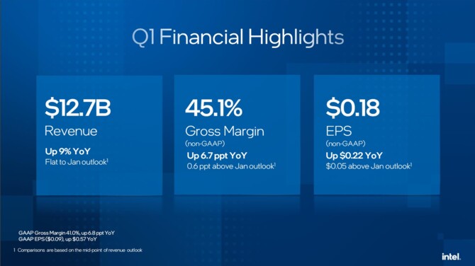 Intel ogłosił raport finansowy za pierwszy kwartał 2024 roku. Firma wykazuje lekki optymizm względem wyników sprzed roku [2]