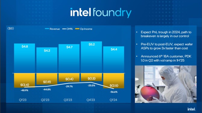 Intel ogłosił raport finansowy za pierwszy kwartał 2024 roku. Firma wykazuje lekki optymizm względem wyników sprzed roku [5]