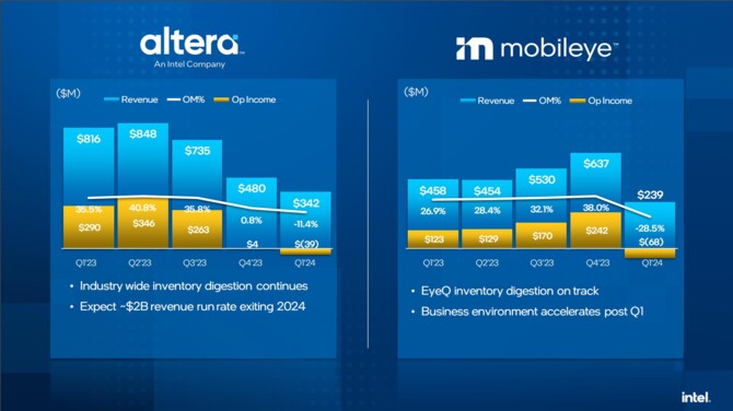 Intel ogłosił raport finansowy za pierwszy kwartał 2024 roku. Firma wykazuje lekki optymizm względem wyników sprzed roku [6]