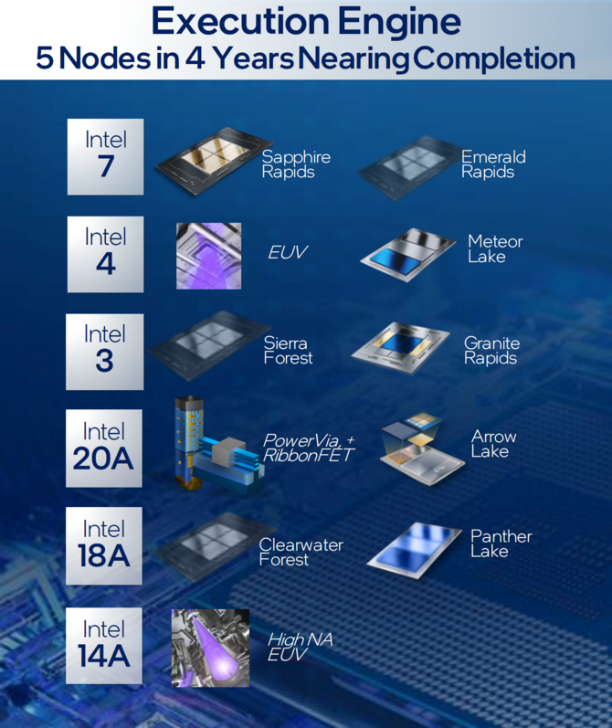 Intel Panther Lake - wiemy kiedy rozpocznie się produkcja procesorów Core Ultra. Litografia 18A zyskuje kolejnych klientów [2]