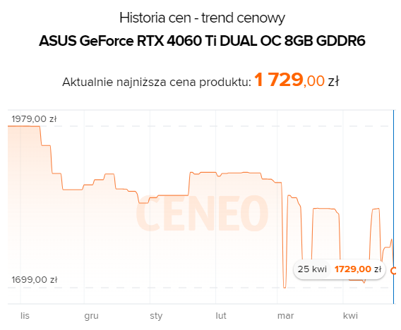 NVIDIA GeForce RTX 4060 Ti - odnotowano znaczący spadek podaży karty graficznej Ada Lovelace [3]