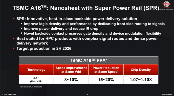TSMC zaprezentowało proces technologiczny A16. Produkcja masowa bazujących na nim chipów przewidziana jest na 2026 rok [2]