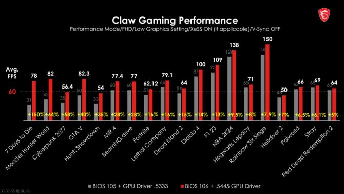 MSI Claw - najnowsze aktualizacje firmware i sterowników graficznych istotnie wpływają na wzrost wydajności w grach [2]