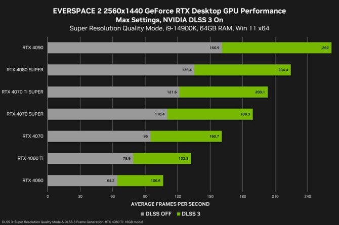 Everspace 2 został przeniesiony na Unreal Engine 5.3. Do gry wprowadzono funkcje Lumen oraz NVIDIA DLSS 3 [7]