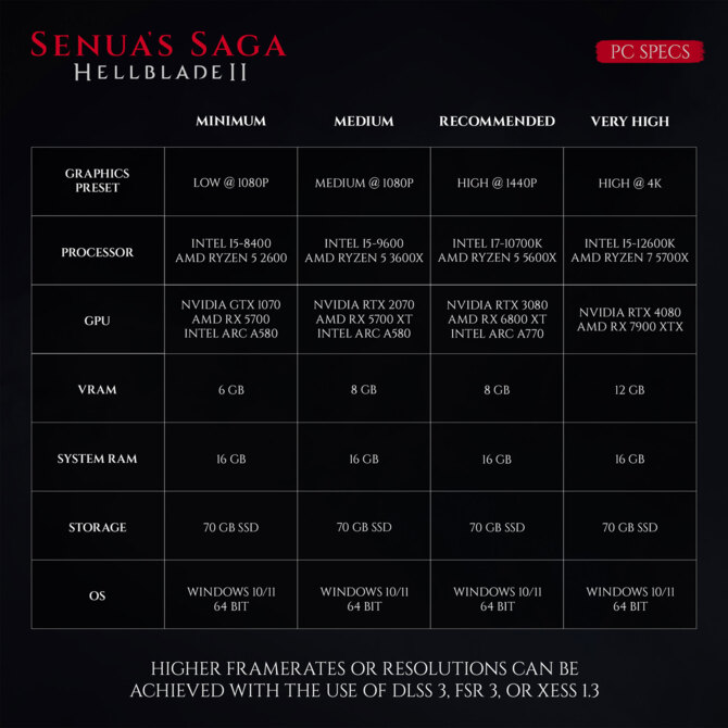 Senua's Saga: Hellblade II z pełnymi wymaganiami sprzętowymi. Gra otrzyma wsparcie dla DLSS 3, FSR 3 i XeSS 1.3 [2]