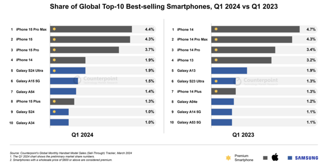 Najlepiej sprzedające się smartfony w ostatnim czasie. Na podium ponownie stanęły modele od Apple oraz Samsunga [2]