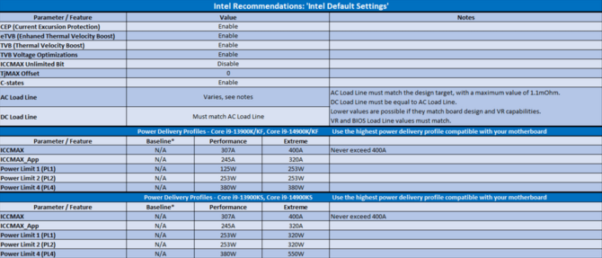 Intel w oficjalnym oświadczeniu koryguje informacje dotyczące domyślnych profili zasilania procesorów Core i9 [2]