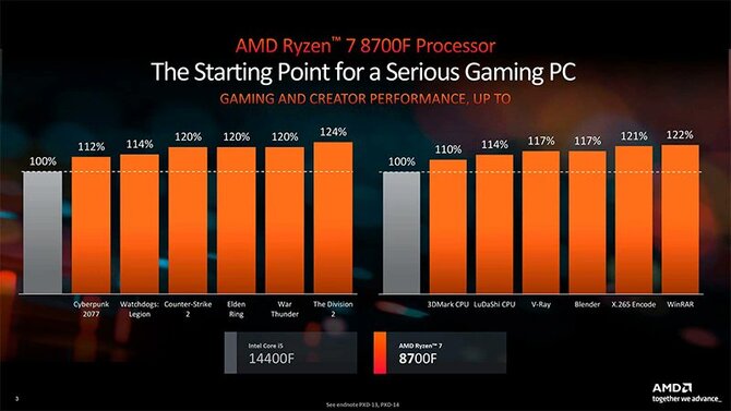 AMD Ryzen 7 8700F i Ryzen 5 8400F - do sieci wyciekły oficjalne slajdy producenta. Znamy wydajność procesorów z wyłączonym iGPU [4]