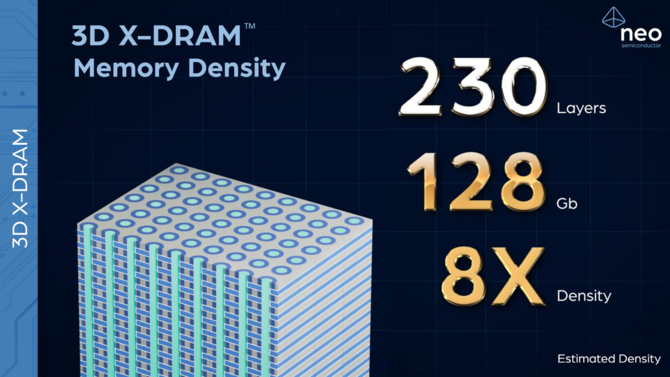 Neo Semiconductor przedstawia nowy projekt komórek pamięci 3D X-DRAM. Możemy otrzymać ośmiokrotnie większą pojemność [2]