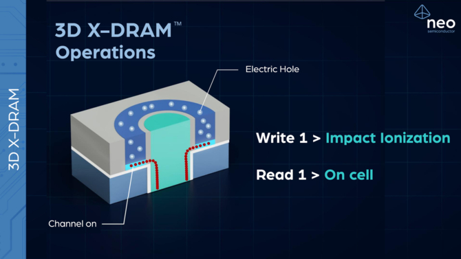 Neo Semiconductor przedstawia nowy projekt komórek pamięci 3D X-DRAM. Możemy otrzymać ośmiokrotnie większą pojemność [14]