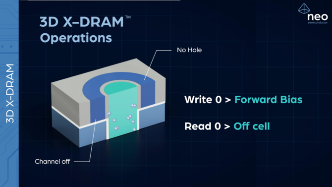 Neo Semiconductor przedstawia nowy projekt komórek pamięci 3D X-DRAM. Możemy otrzymać ośmiokrotnie większą pojemność [15]