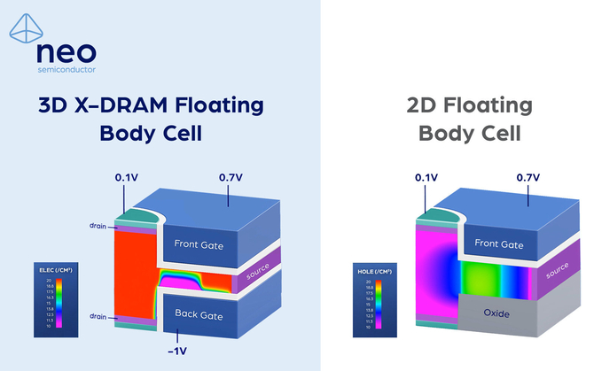 Neo Semiconductor przedstawia nowy projekt komórek pamięci 3D X-DRAM. Możemy otrzymać ośmiokrotnie większą pojemność [3]