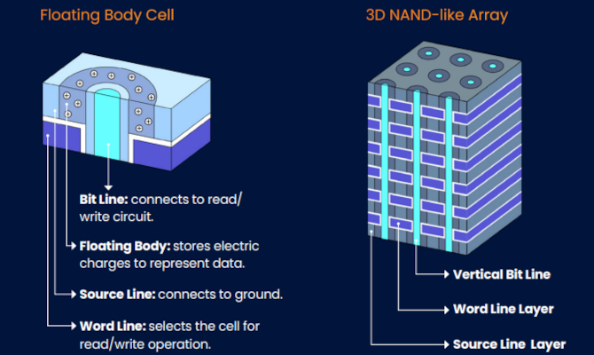 Neo Semiconductor przedstawia nowy projekt komórek pamięci 3D X-DRAM. Możemy otrzymać ośmiokrotnie większą pojemność [4]