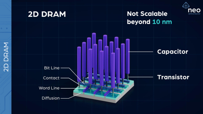 Neo Semiconductor przedstawia nowy projekt komórek pamięci 3D X-DRAM. Możemy otrzymać ośmiokrotnie większą pojemność [9]