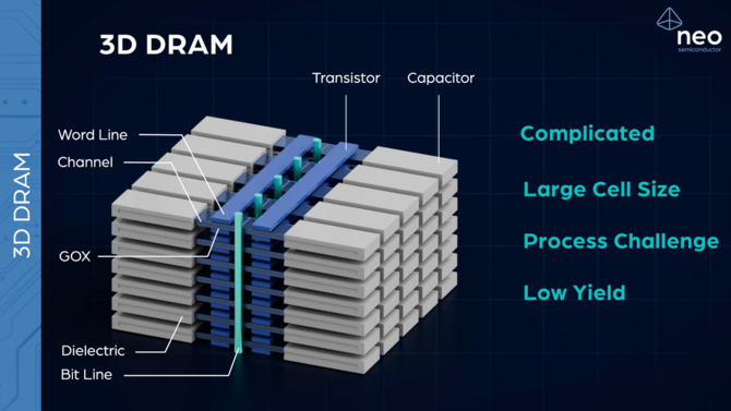 Neo Semiconductor przedstawia nowy projekt komórek pamięci 3D X-DRAM. Możemy otrzymać ośmiokrotnie większą pojemność [10]