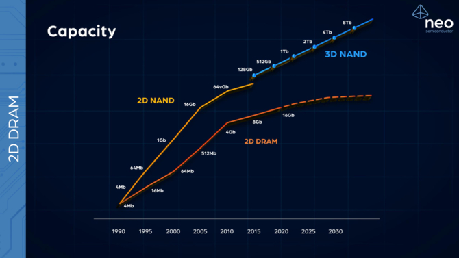 Neo Semiconductor przedstawia nowy projekt komórek pamięci 3D X-DRAM. Możemy otrzymać ośmiokrotnie większą pojemność [5]