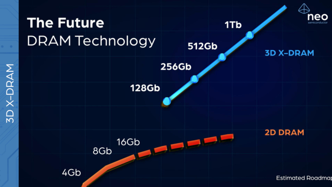 Neo Semiconductor przedstawia nowy projekt komórek pamięci 3D X-DRAM. Możemy otrzymać ośmiokrotnie większą pojemność [6]