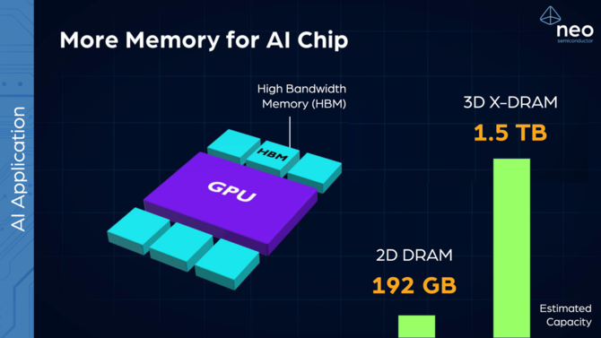 Neo Semiconductor przedstawia nowy projekt komórek pamięci 3D X-DRAM. Możemy otrzymać ośmiokrotnie większą pojemność [7]
