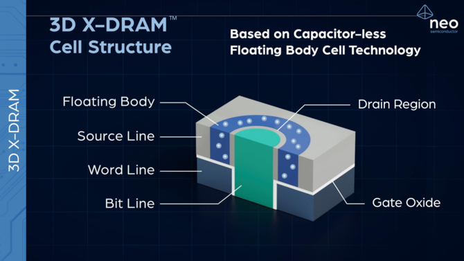 Neo Semiconductor przedstawia nowy projekt komórek pamięci 3D X-DRAM. Możemy otrzymać ośmiokrotnie większą pojemność [12]