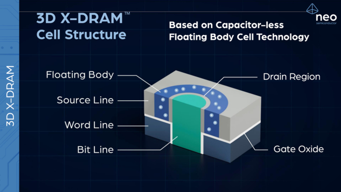 Neo Semiconductor przedstawia nowy projekt komórek pamięci 3D X-DRAM. Możemy otrzymać ośmiokrotnie większą pojemność [12]