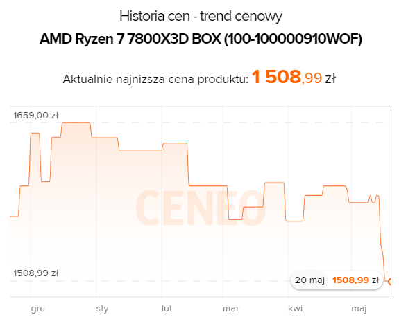AMD Ryzen 7 7800X3D mocno potaniał w ostatnich dniach. Popularny procesor dla graczy stał się jeszcze bardziej atrakcyjny [2]