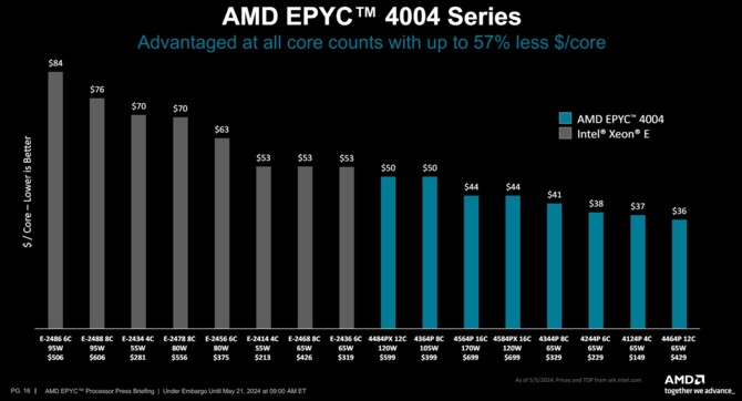 AMD EPYC 4004 - nowa seria procesorów Zen 4, przygotowana z myślą m.in. o niewielkich serwerach i twórcach treści [11]