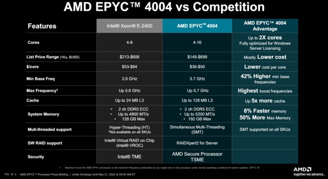 AMD EPYC 4004 - nowa seria procesorów Zen 4, przygotowana z myślą m.in. o niewielkich serwerach i twórcach treści [5]