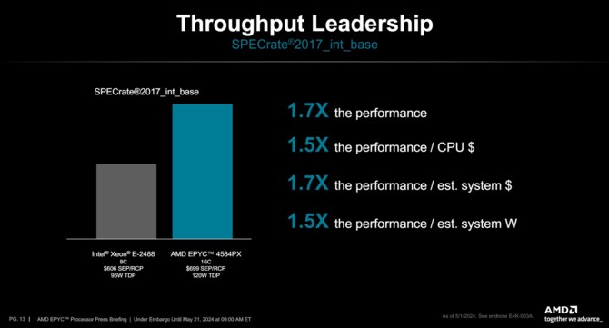 AMD EPYC 4004 - nowa seria procesorów Zen 4, przygotowana z myślą m.in. o niewielkich serwerach i twórcach treści [8]