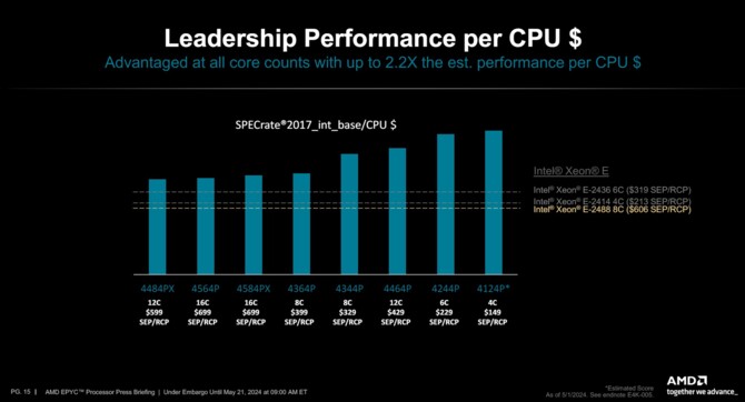 AMD EPYC 4004 - nowa seria procesorów Zen 4, przygotowana z myślą m.in. o niewielkich serwerach i twórcach treści [10]