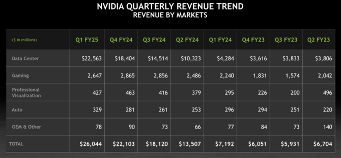 NVIDIA ogłasza wyniki finansowe za pierwszy kwartał roku fiskalnego 2025 - Data Center i AI nadal jest żyłą złota dla firmy [2]