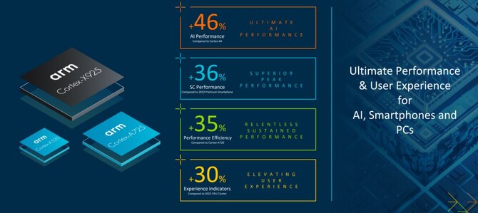 Arm przedstawia nowe rdzenie dla flagowych smartfonów. Duży wzrost wydajności, lepsza obsługa AI i nowy układ graficzny [5]