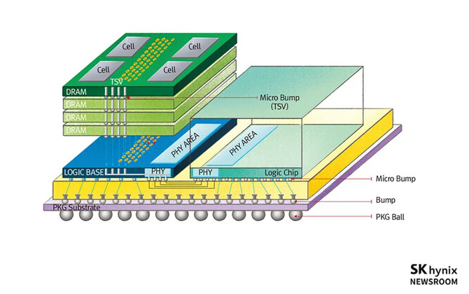 SK hynix ujawnia pierwsze oficjalne informacje o projekcie pamięci operacyjnych HBM następnej generacji [2]
