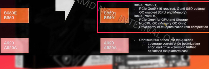 Chipset AMD B840 nie będzie wspierał overclockingu procesorów AMD Ryzen 9000 i zaoferuje tylko PCI-Express 4.0 [2]