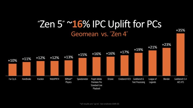 AMD Ryzen 9 9950X, Ryzen 9 9900X, Ryzen 7 9700X, Ryzen 5 9600X - Oficjalna zapowiedź procesorów Zen 5 dla komputerów [nc1]