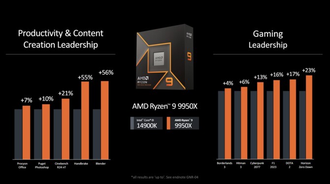 AMD Ryzen 9 9950X, Ryzen 9 9900X, Ryzen 7 9700X, Ryzen 5 9600X - Oficjalna zapowiedź procesorów Zen 5 dla komputerów [nc1]