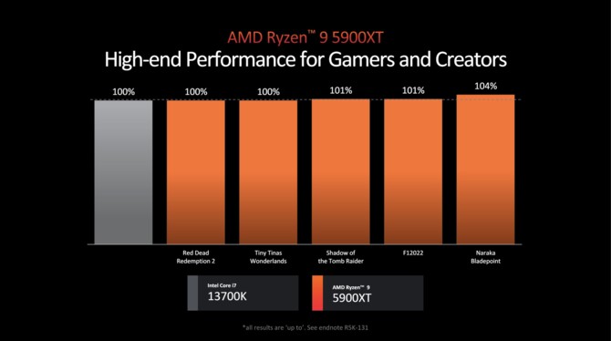 AMD Ryzen 9 9950X, Ryzen 9 9900X, Ryzen 7 9700X, Ryzen 5 9600X - Oficjalna zapowiedź procesorów Zen 5 dla komputerów [nc1]