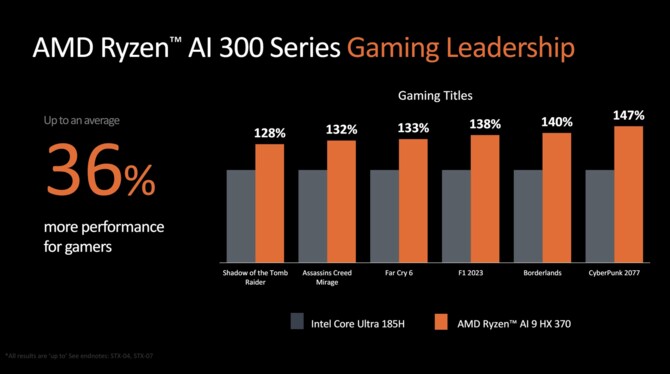 AMD Ryzen AI 9 HX 370 oraz Ryzen AI 9 365 - Zapowiedź procesorów Strix dla laptopów. Zen 5, XDNA 2 i RDNA 3.5 na pokładzie [nc1]