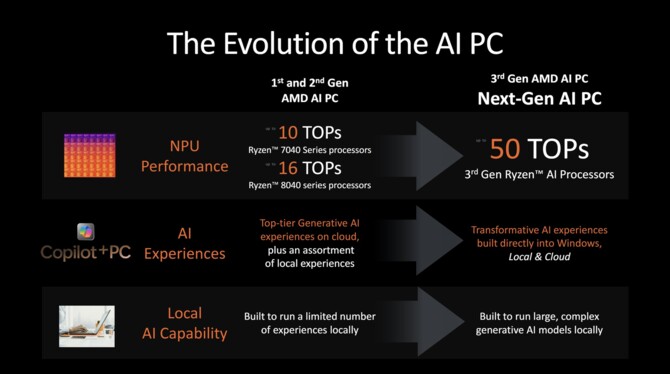 AMD Ryzen AI 9 HX 370 oraz Ryzen AI 9 365 - Zapowiedź procesorów Strix dla laptopów. Zen 5, XDNA 2 i RDNA 3.5 na pokładzie [nc1]