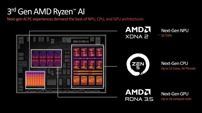 AMD Ryzen AI 9 HX 370 oraz Ryzen AI 9 365 - Zapowiedź procesorów Strix dla laptopów. Zen 5, XDNA 2 i RDNA 3.5 na pokładzie [nc1]