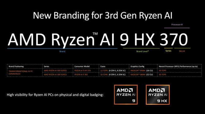 AMD Ryzen AI 9 HX 370 oraz Ryzen AI 9 365 - Zapowiedź procesorów Strix dla laptopów. Zen 5, XDNA 2 i RDNA 3.5 na pokładzie [nc1]