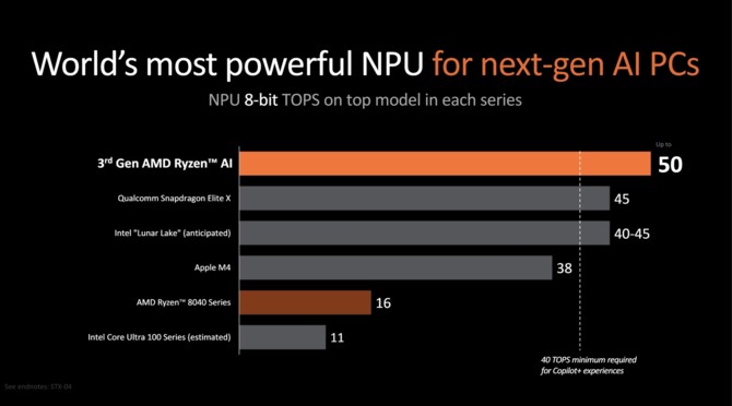 AMD Ryzen AI 9 HX 370 oraz Ryzen AI 9 365 - Zapowiedź procesorów Strix dla laptopów. Zen 5, XDNA 2 i RDNA 3.5 na pokładzie [nc1]